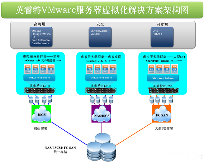 VMware服務器虛擬化