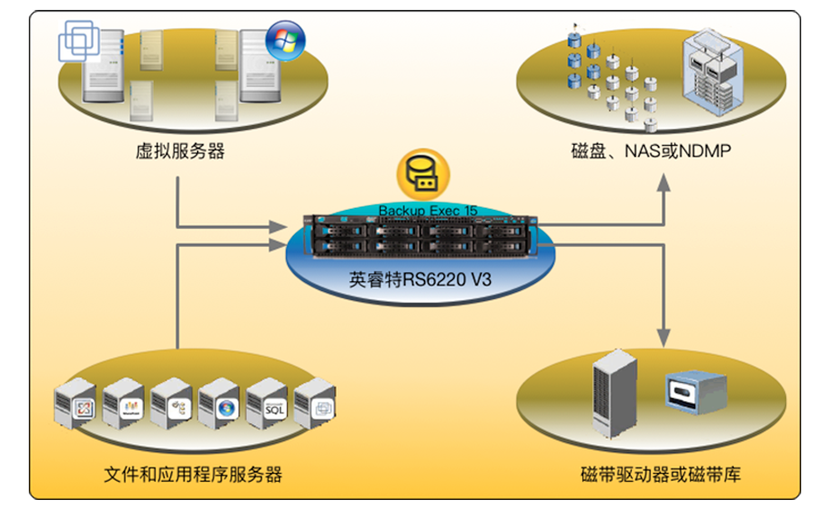 容災備份解決方案