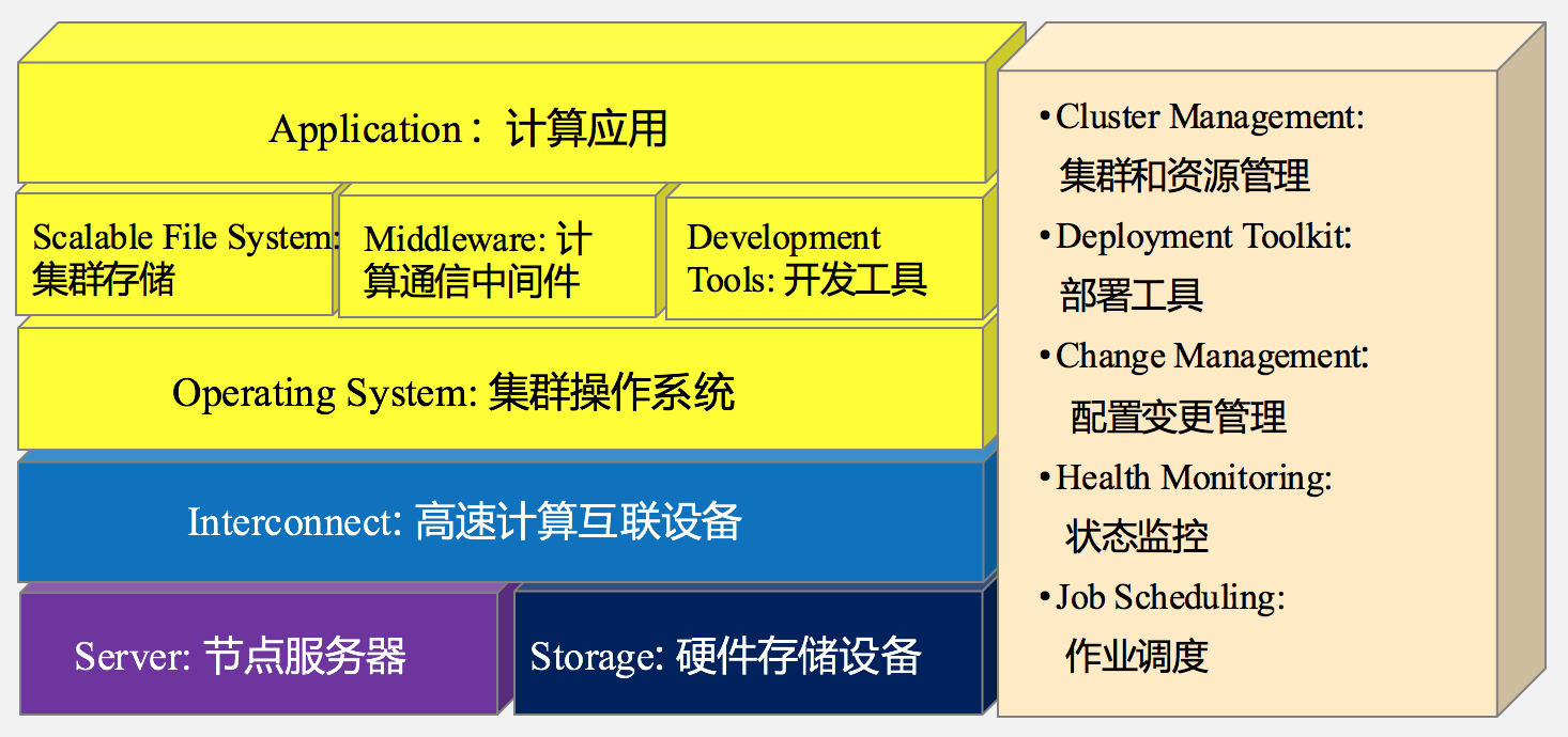 高性能計算