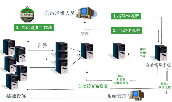 企業級自動化運維