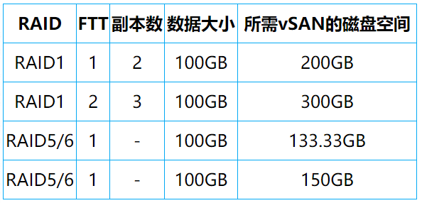 VMware vSAN 存儲