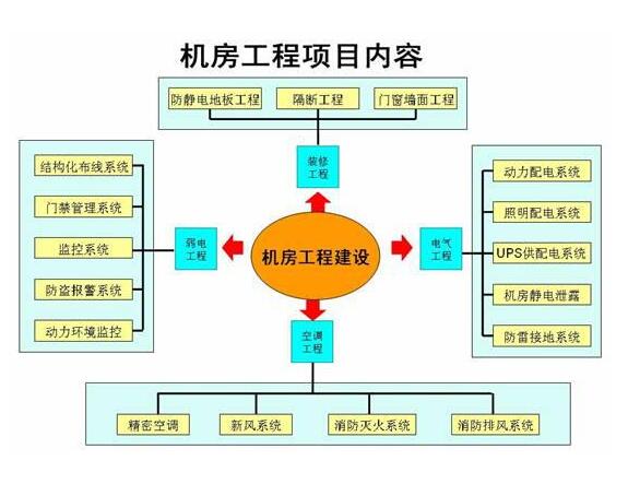 網絡改造 系統集成