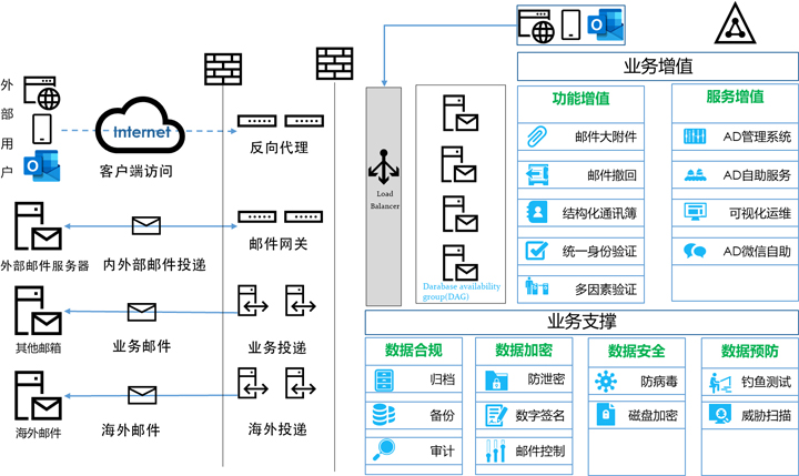 郵件系統搭建